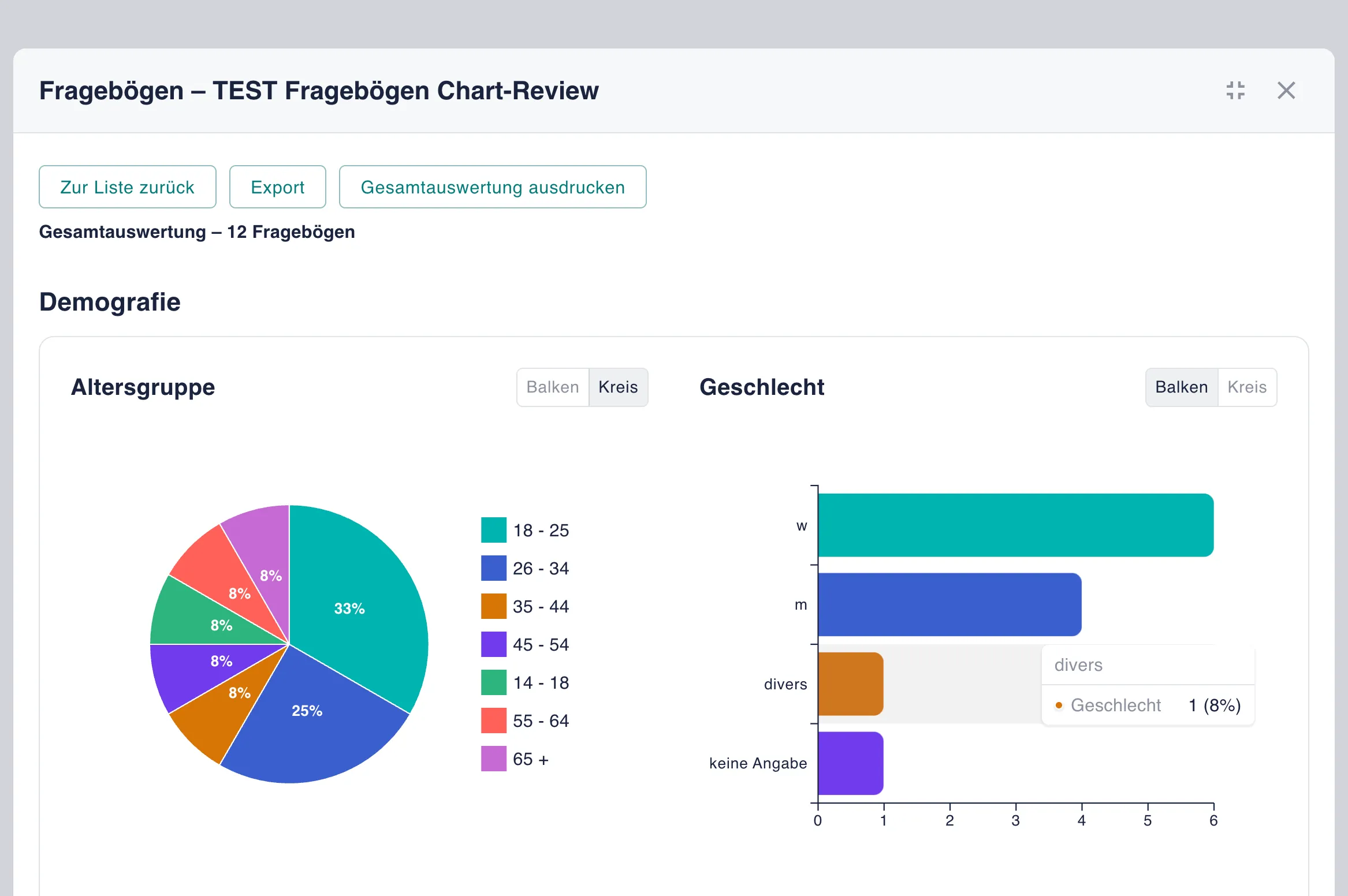 Gesamtauswertung von zwölf Test-Fragebögen in Storyblok: Altersgruppen als Kreisdiagramm, Geschlecht als Balkendiagramm mit geöffnetem Tooltip. Darüber die Schaltflächen Export und Gesamtauswertung ausdrucken.